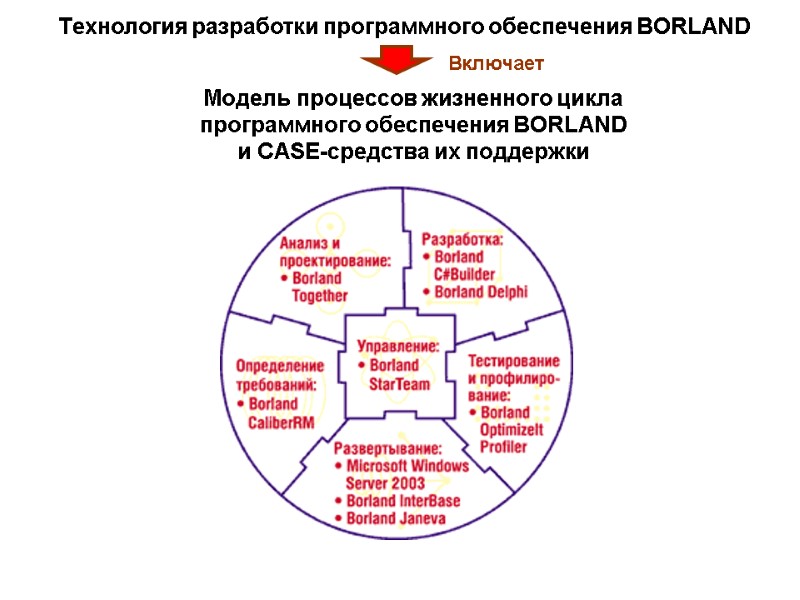 Технология разработки программного обеспечения BORLAND Включает  Модель процессов жизненного цикла программного обеспечения BORLAND